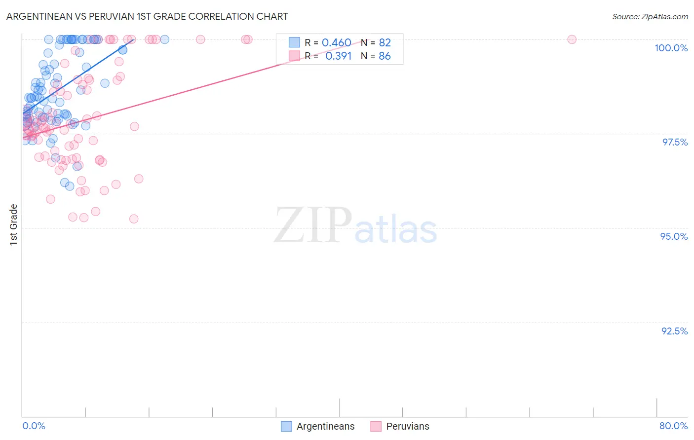 Argentinean vs Peruvian 1st Grade