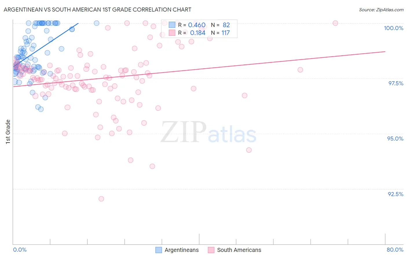 Argentinean vs South American 1st Grade