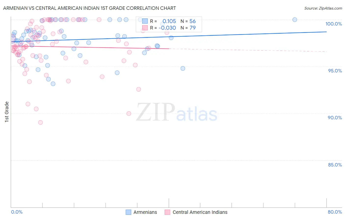 Armenian vs Central American Indian 1st Grade