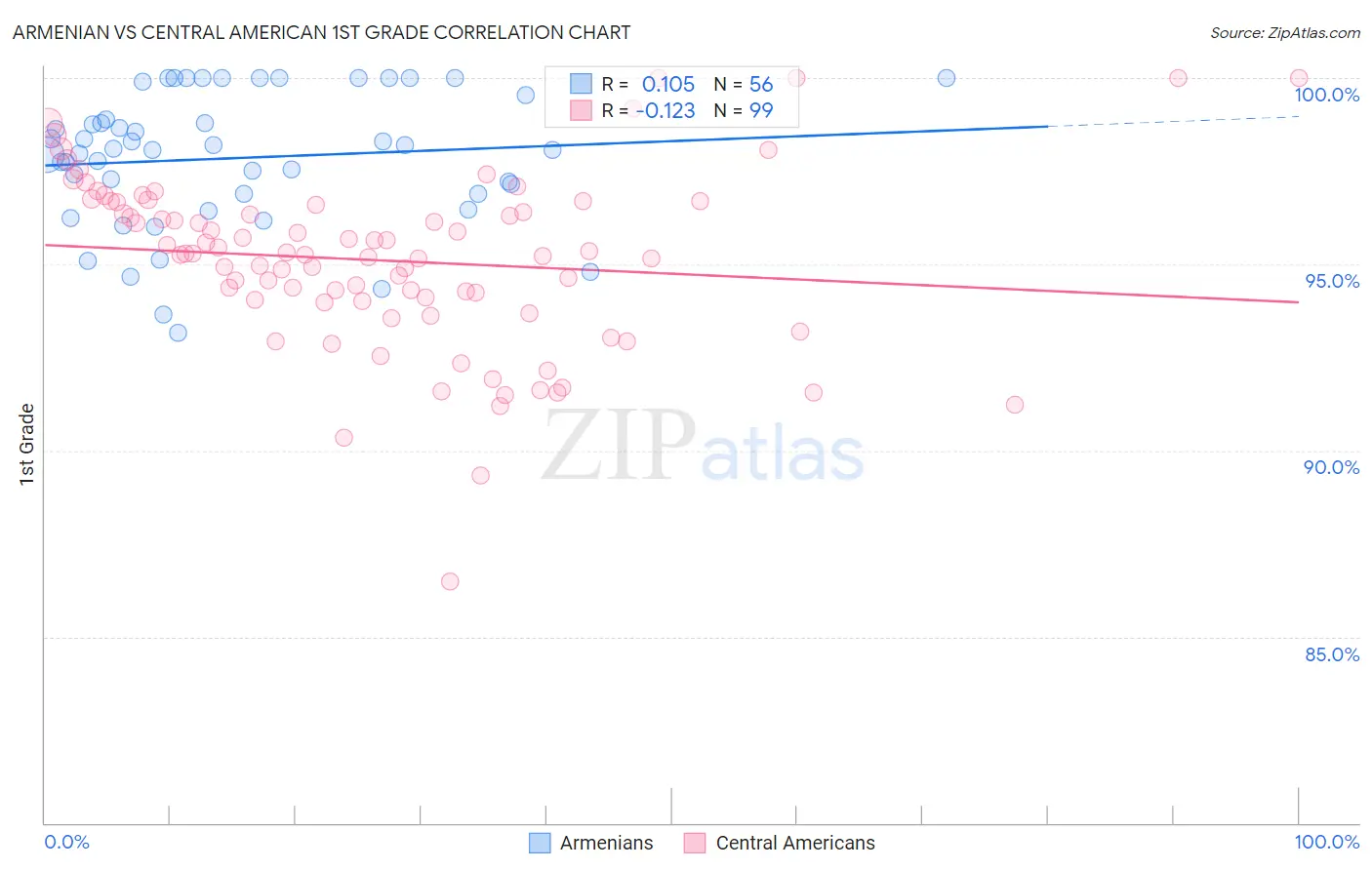 Armenian vs Central American 1st Grade