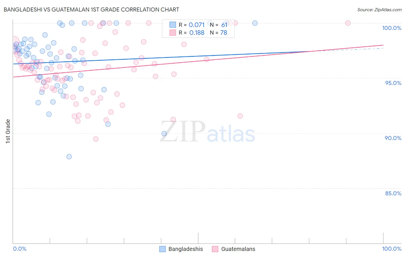 Bangladeshi vs Guatemalan 1st Grade