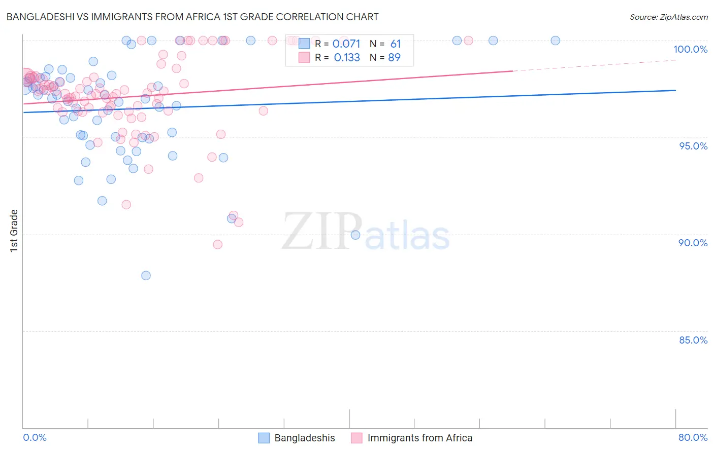 Bangladeshi vs Immigrants from Africa 1st Grade