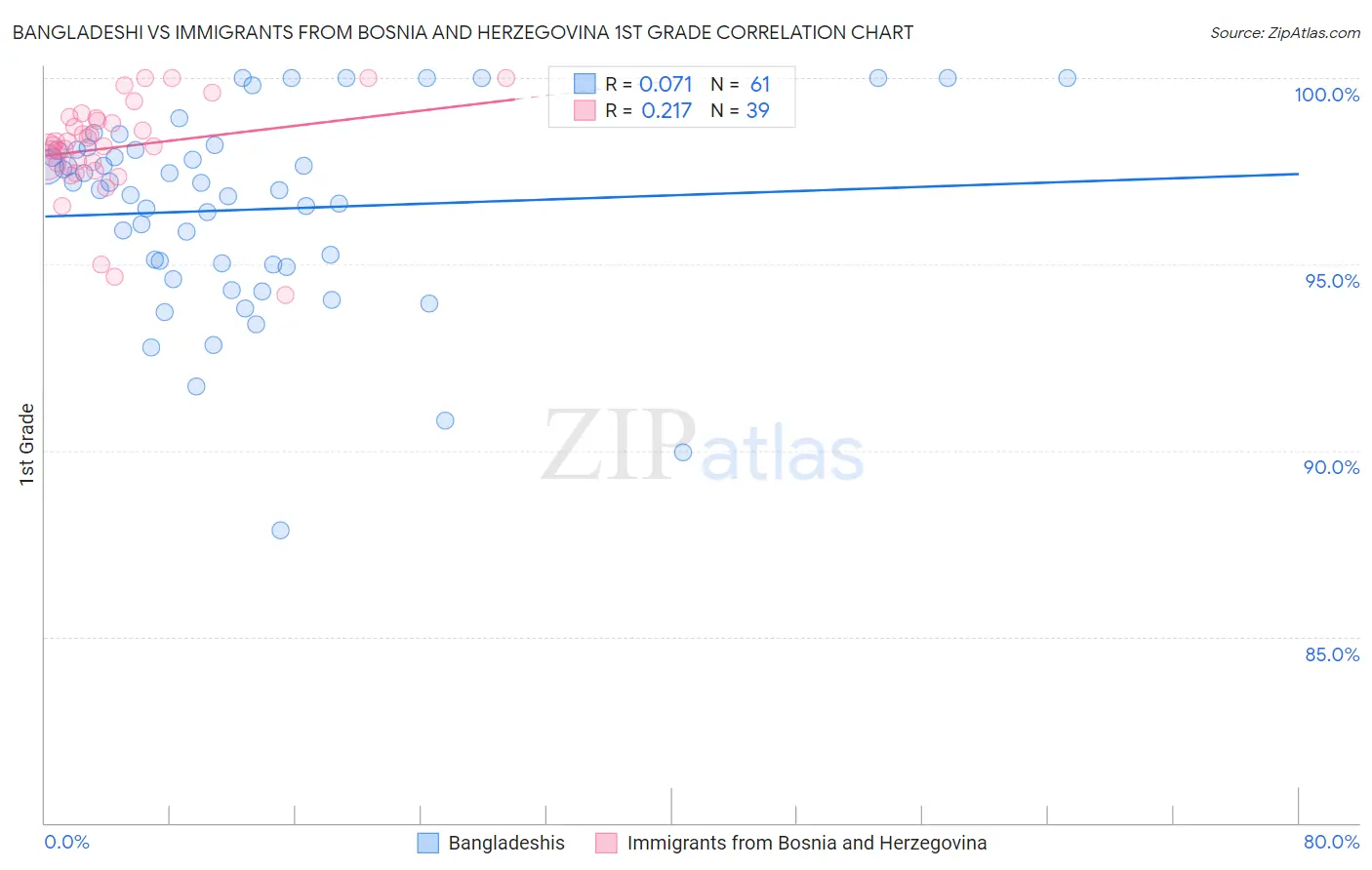 Bangladeshi vs Immigrants from Bosnia and Herzegovina 1st Grade