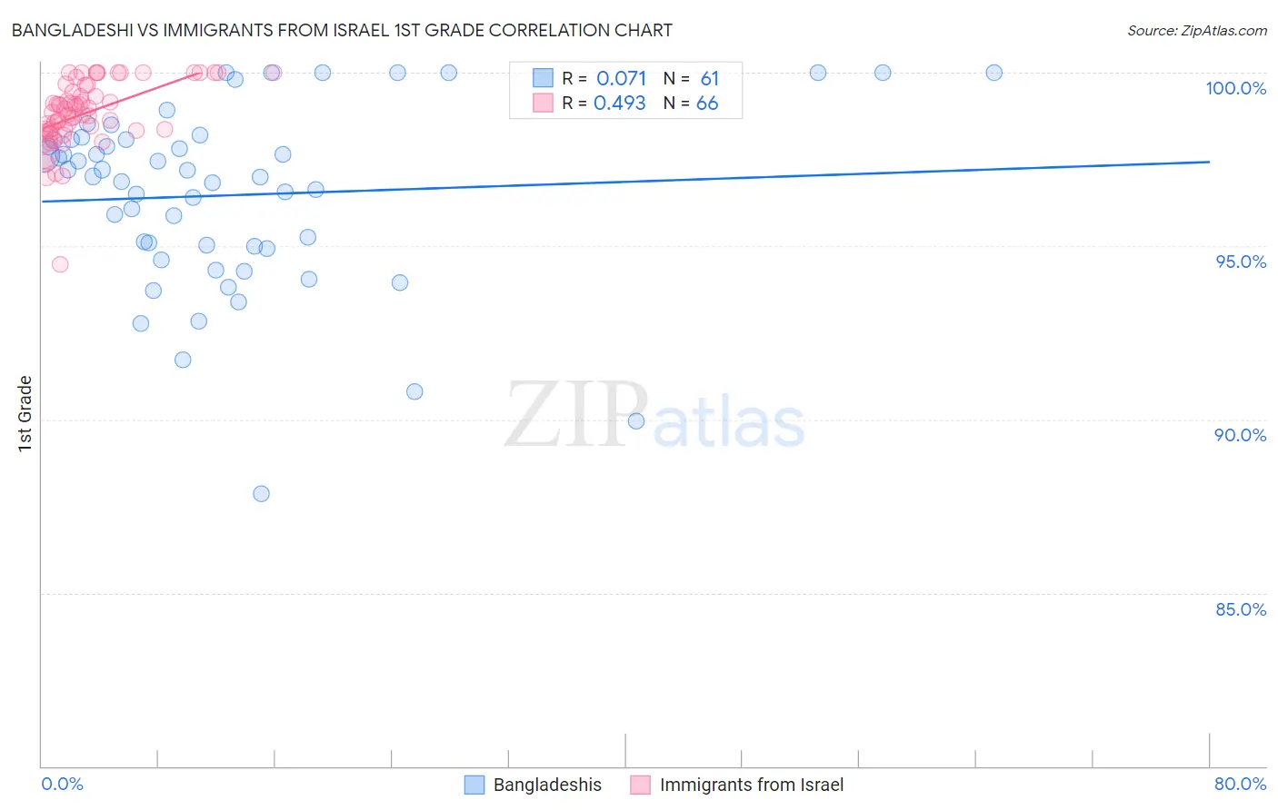 Bangladeshi vs Immigrants from Israel 1st Grade