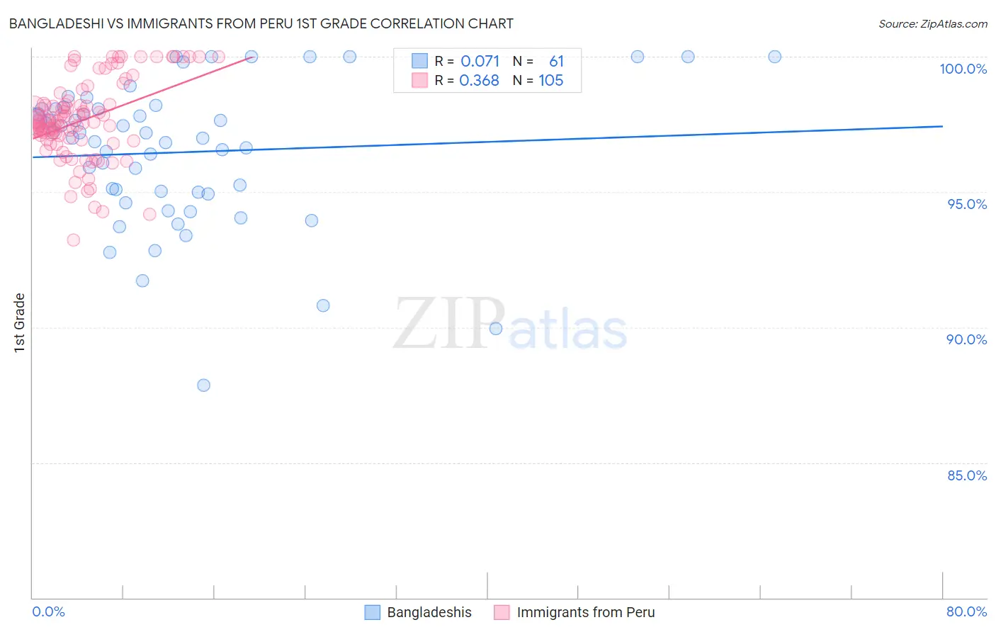Bangladeshi vs Immigrants from Peru 1st Grade