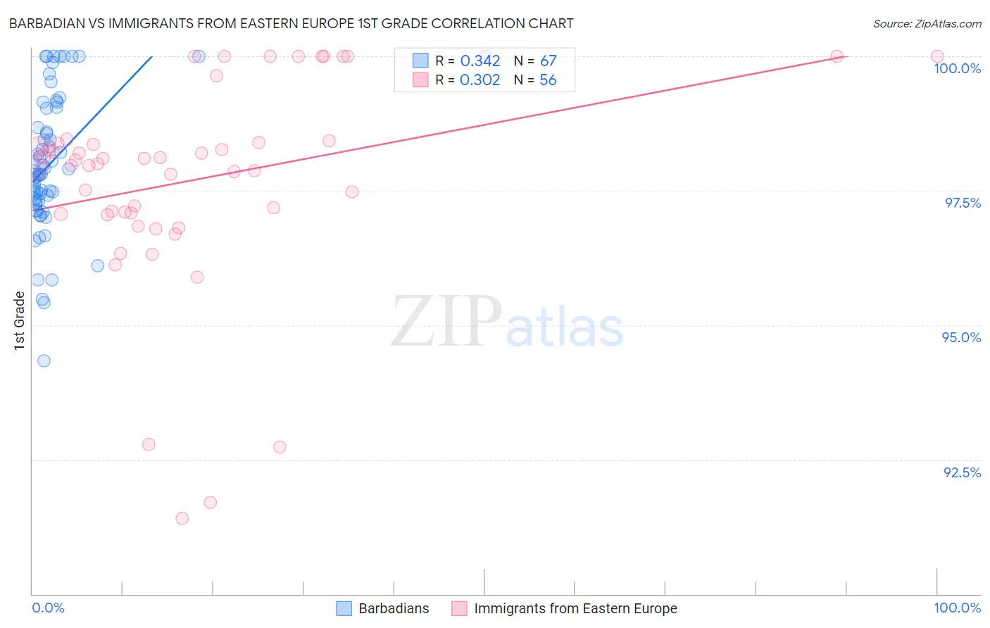 Barbadian vs Immigrants from Eastern Europe 1st Grade