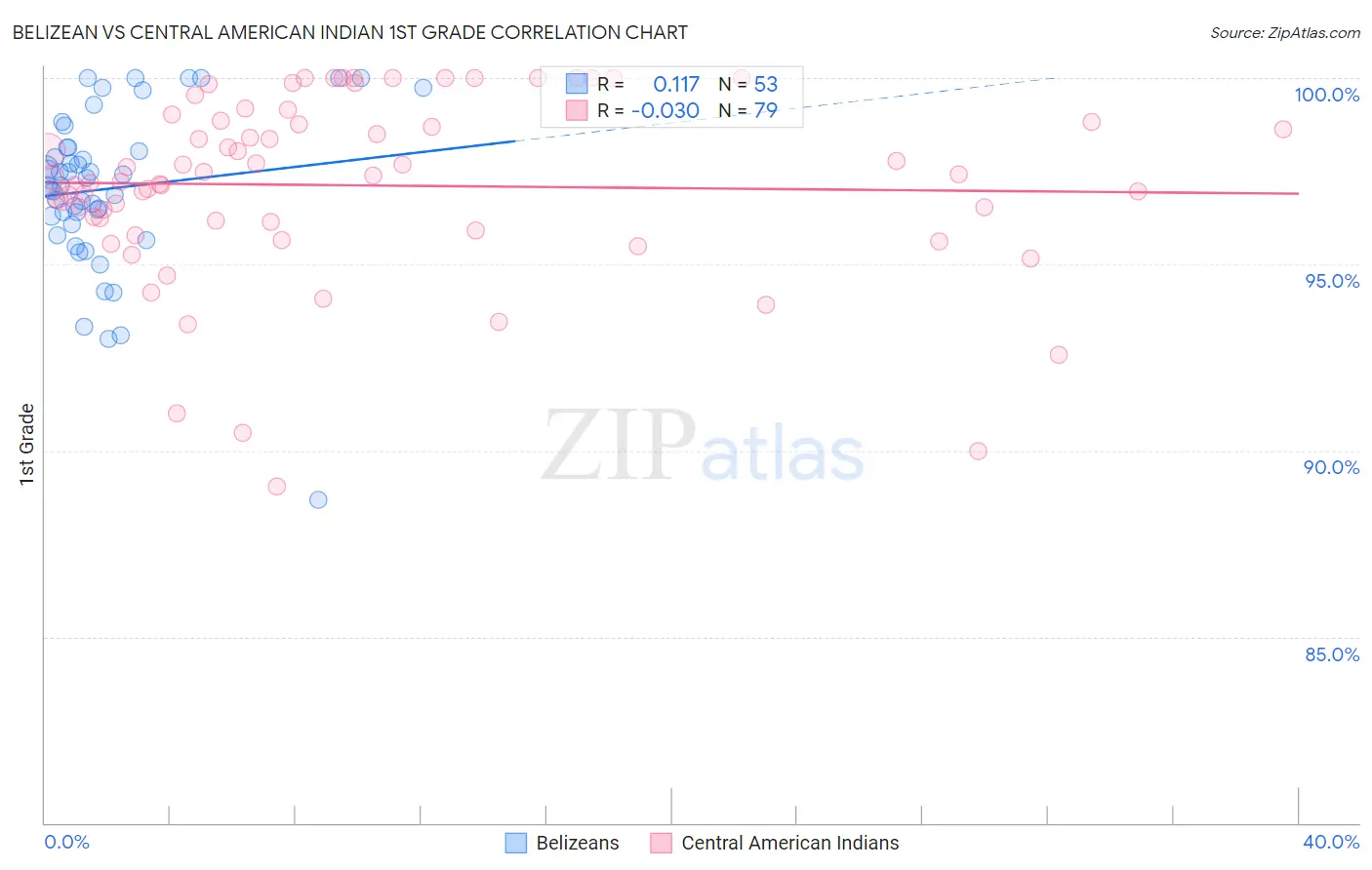 Belizean vs Central American Indian 1st Grade