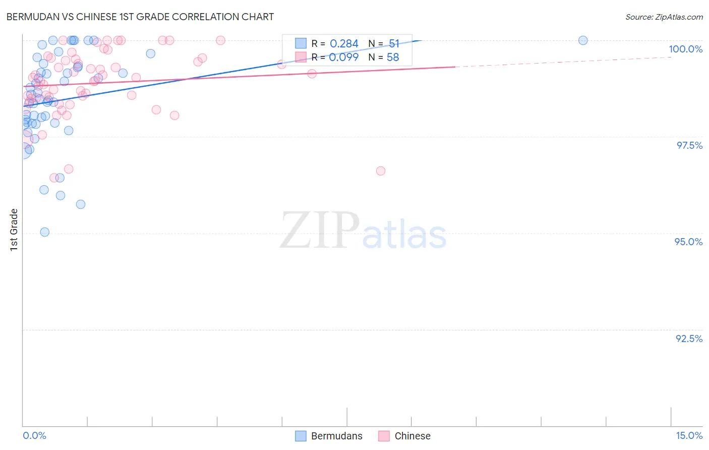 Bermudan vs Chinese 1st Grade