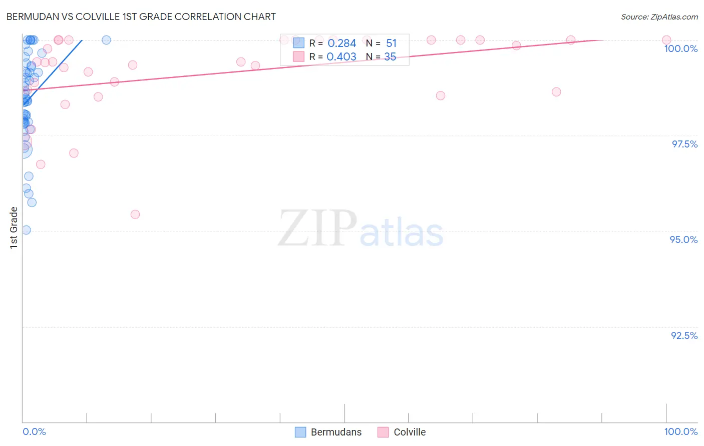 Bermudan vs Colville 1st Grade