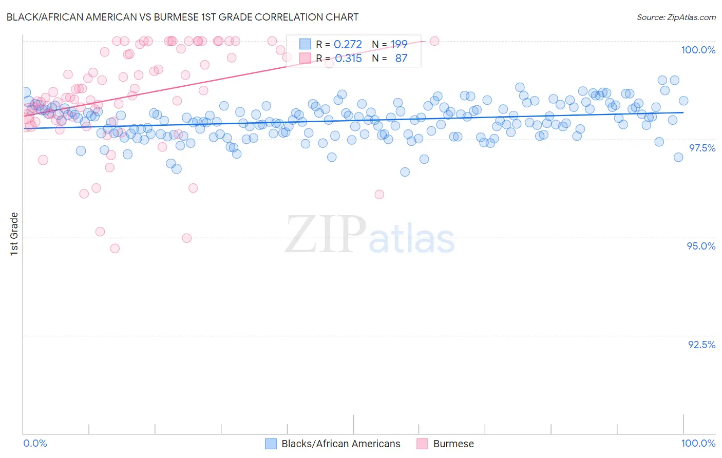 Black/African American vs Burmese 1st Grade