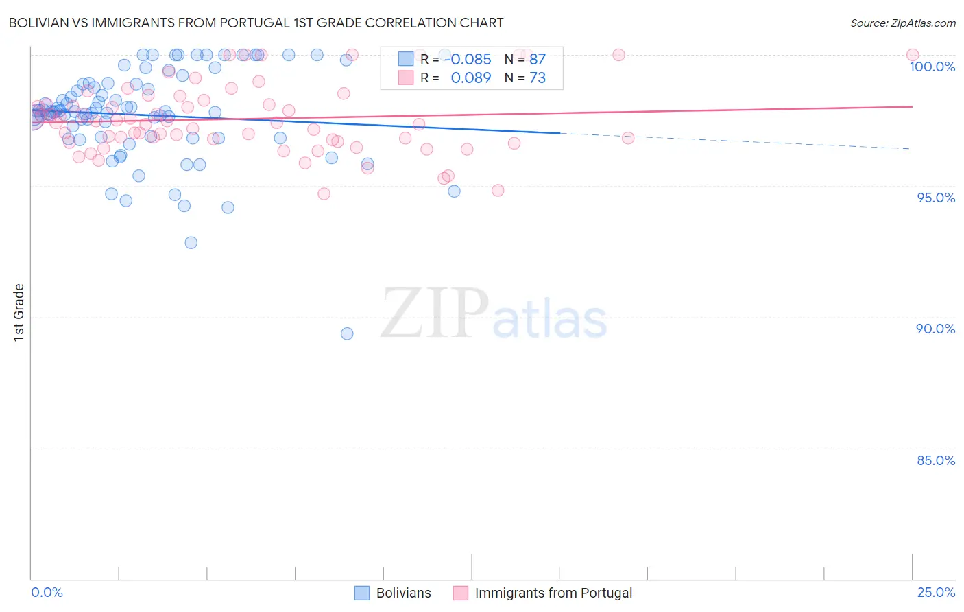 Bolivian vs Immigrants from Portugal 1st Grade