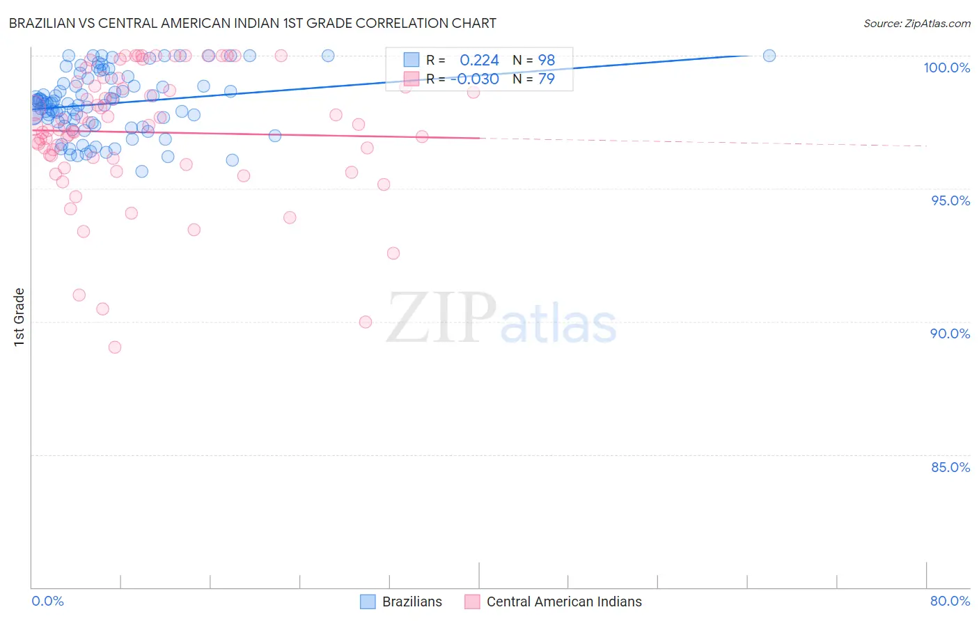 Brazilian vs Central American Indian 1st Grade