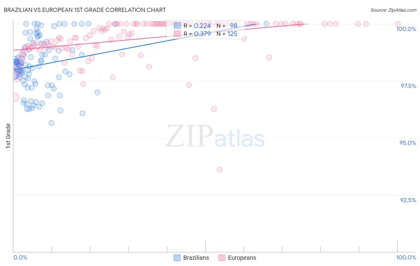 Brazilian vs European 1st Grade