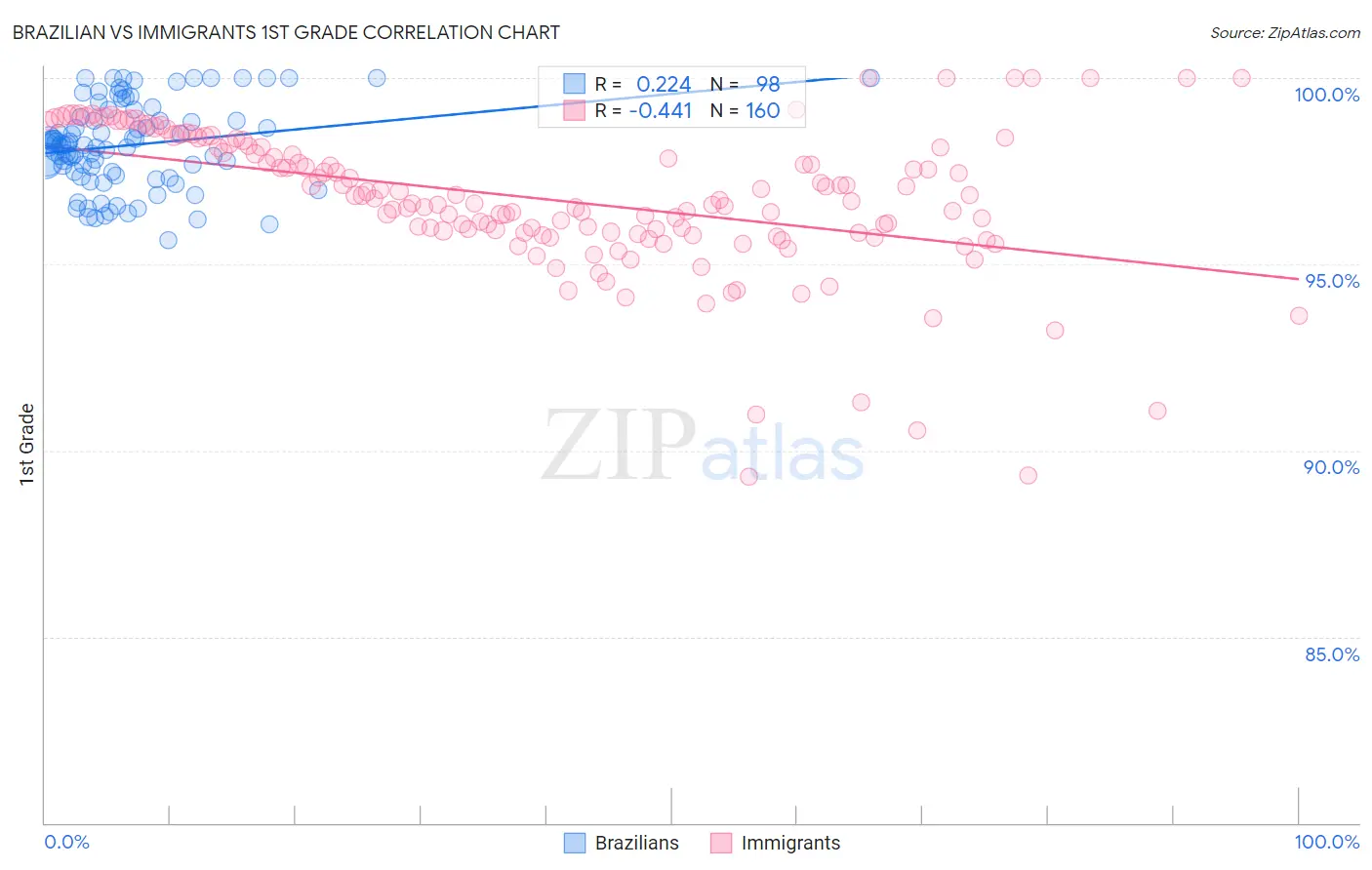 Brazilian vs Immigrants 1st Grade