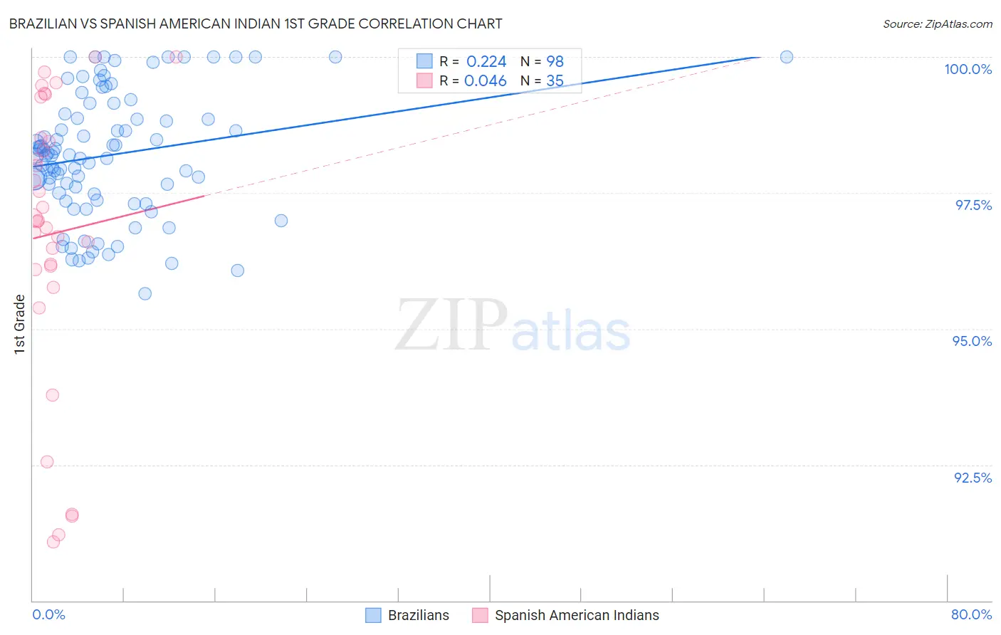 Brazilian vs Spanish American Indian 1st Grade