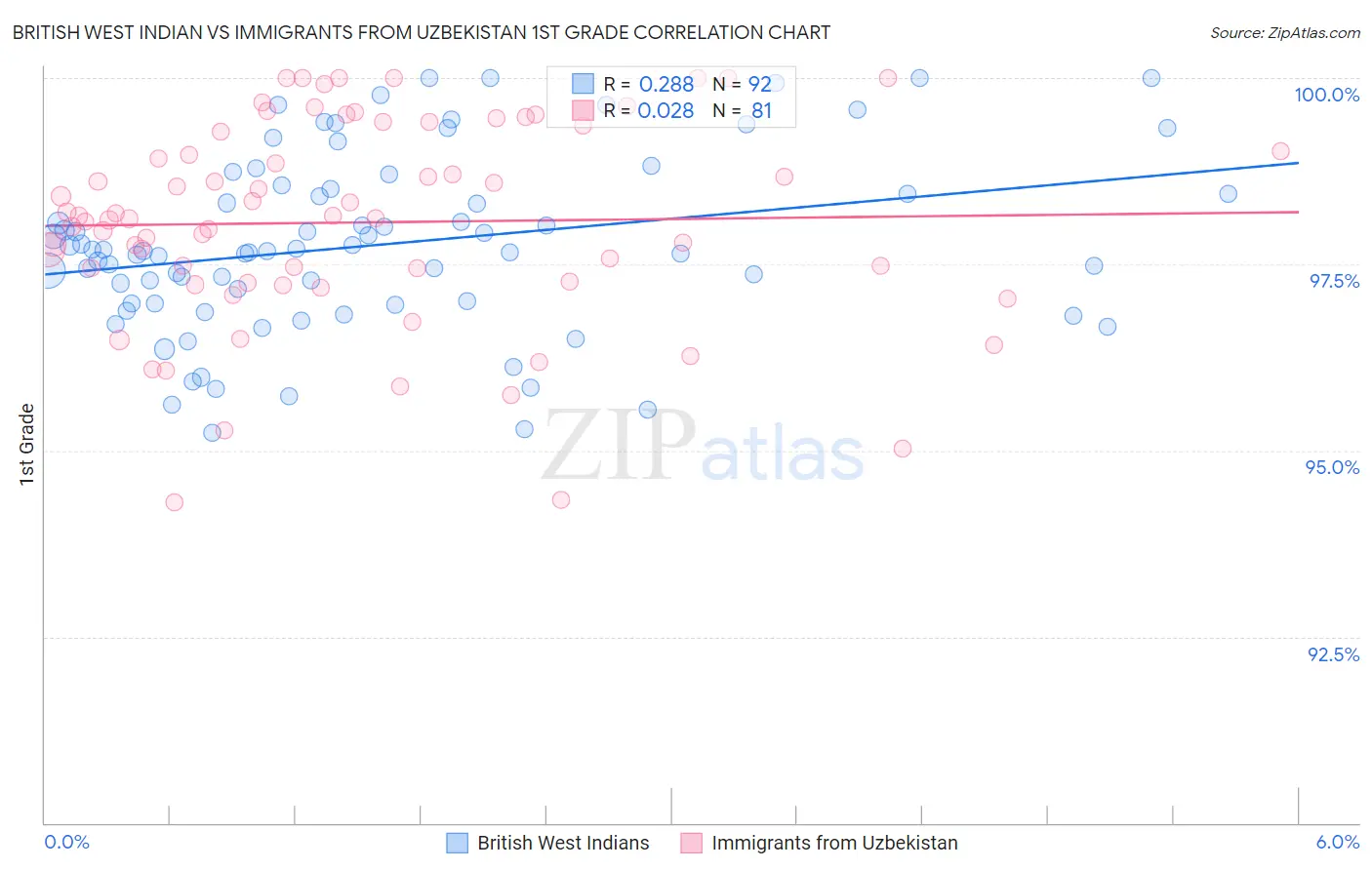 British West Indian vs Immigrants from Uzbekistan 1st Grade