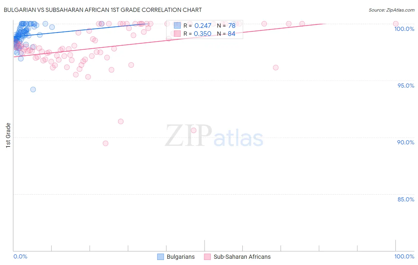 Bulgarian vs Subsaharan African 1st Grade