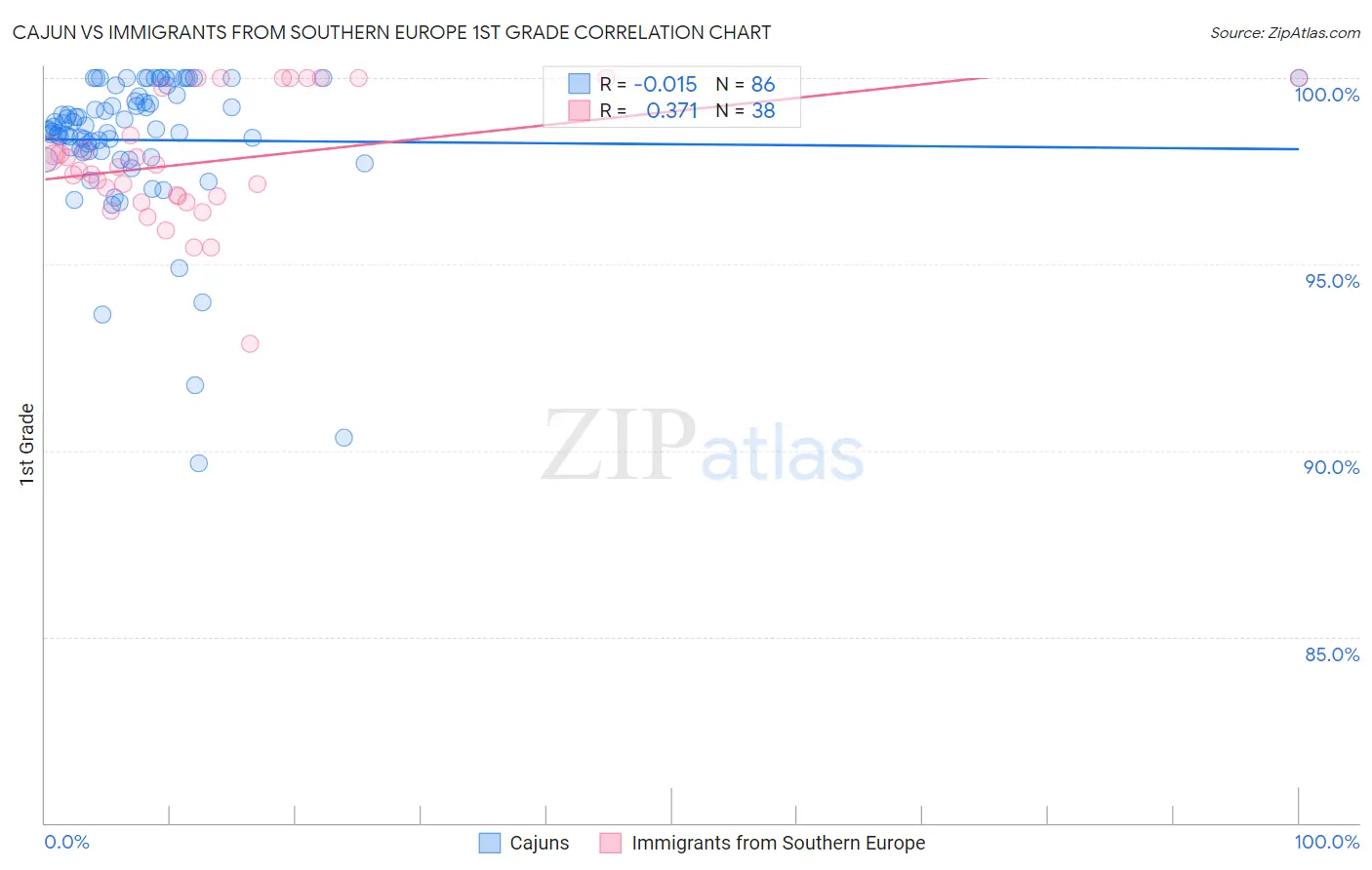 Cajun vs Immigrants from Southern Europe 1st Grade