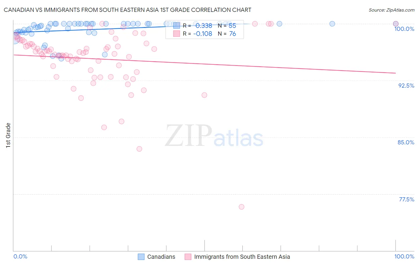 Canadian vs Immigrants from South Eastern Asia 1st Grade