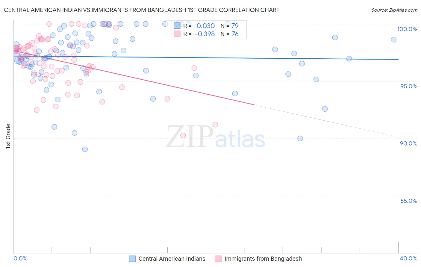 Central American Indian vs Immigrants from Bangladesh 1st Grade