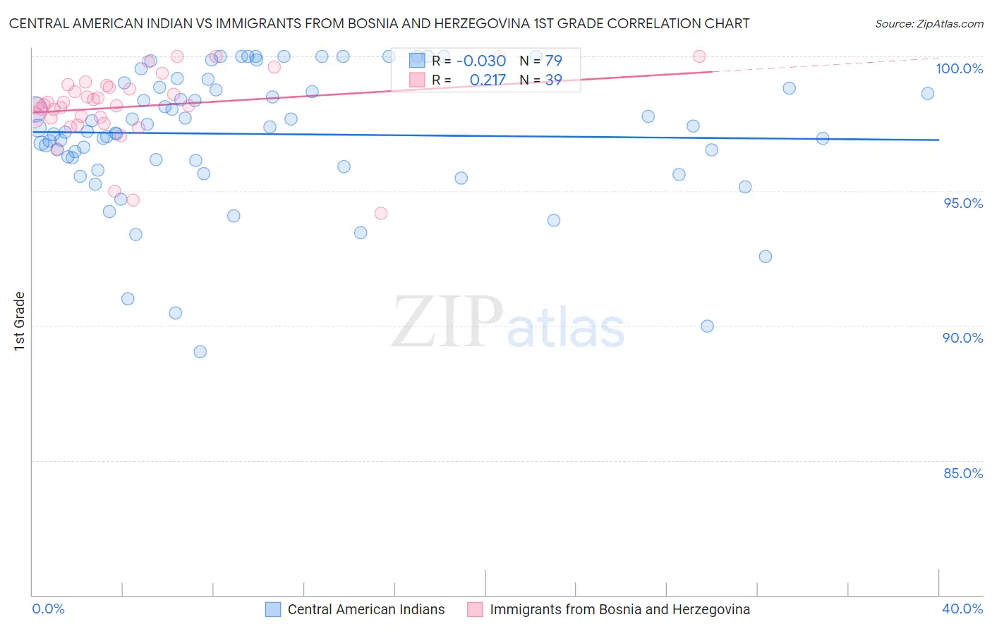 Central American Indian vs Immigrants from Bosnia and Herzegovina 1st Grade