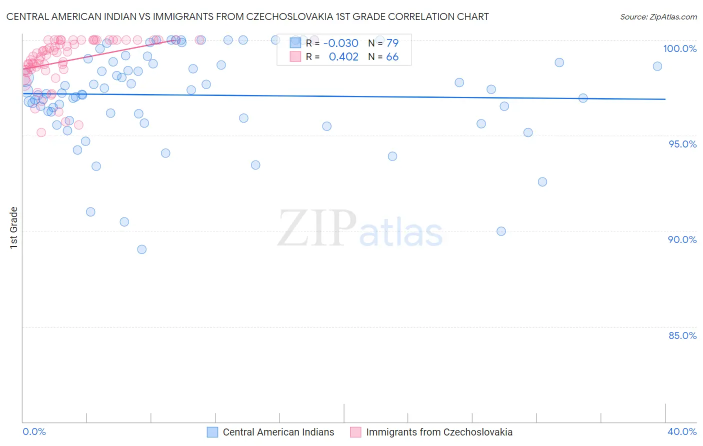 Central American Indian vs Immigrants from Czechoslovakia 1st Grade