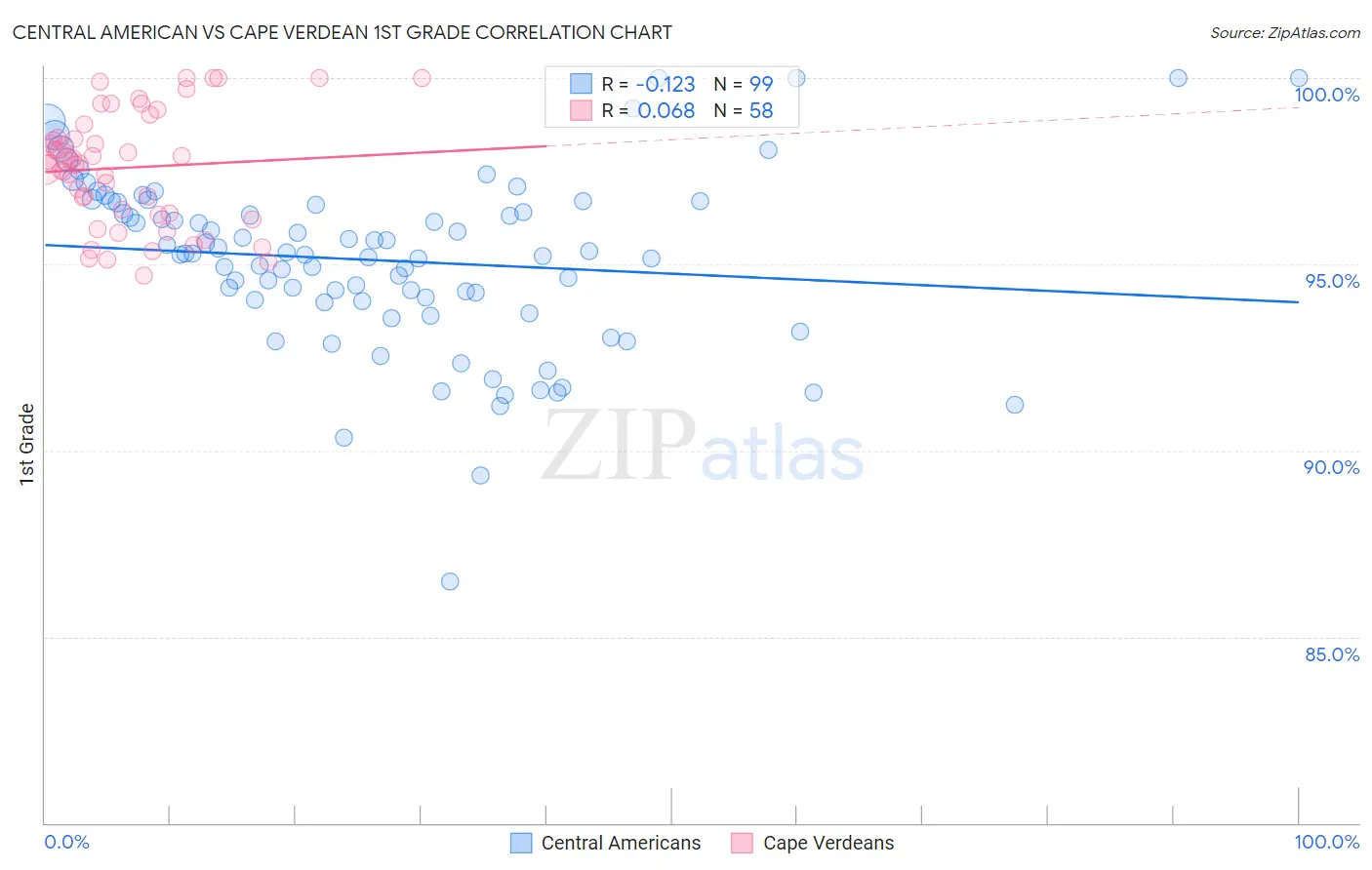 Central American vs Cape Verdean 1st Grade