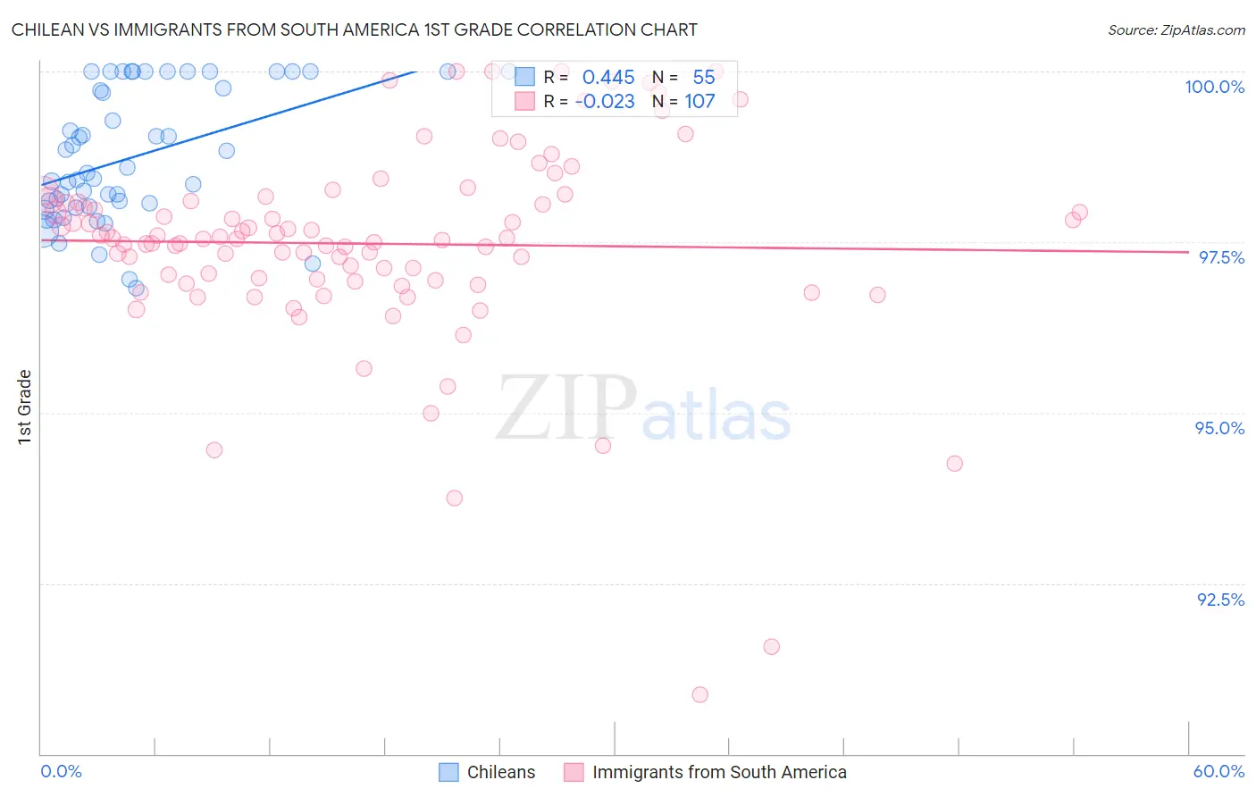 Chilean vs Immigrants from South America 1st Grade