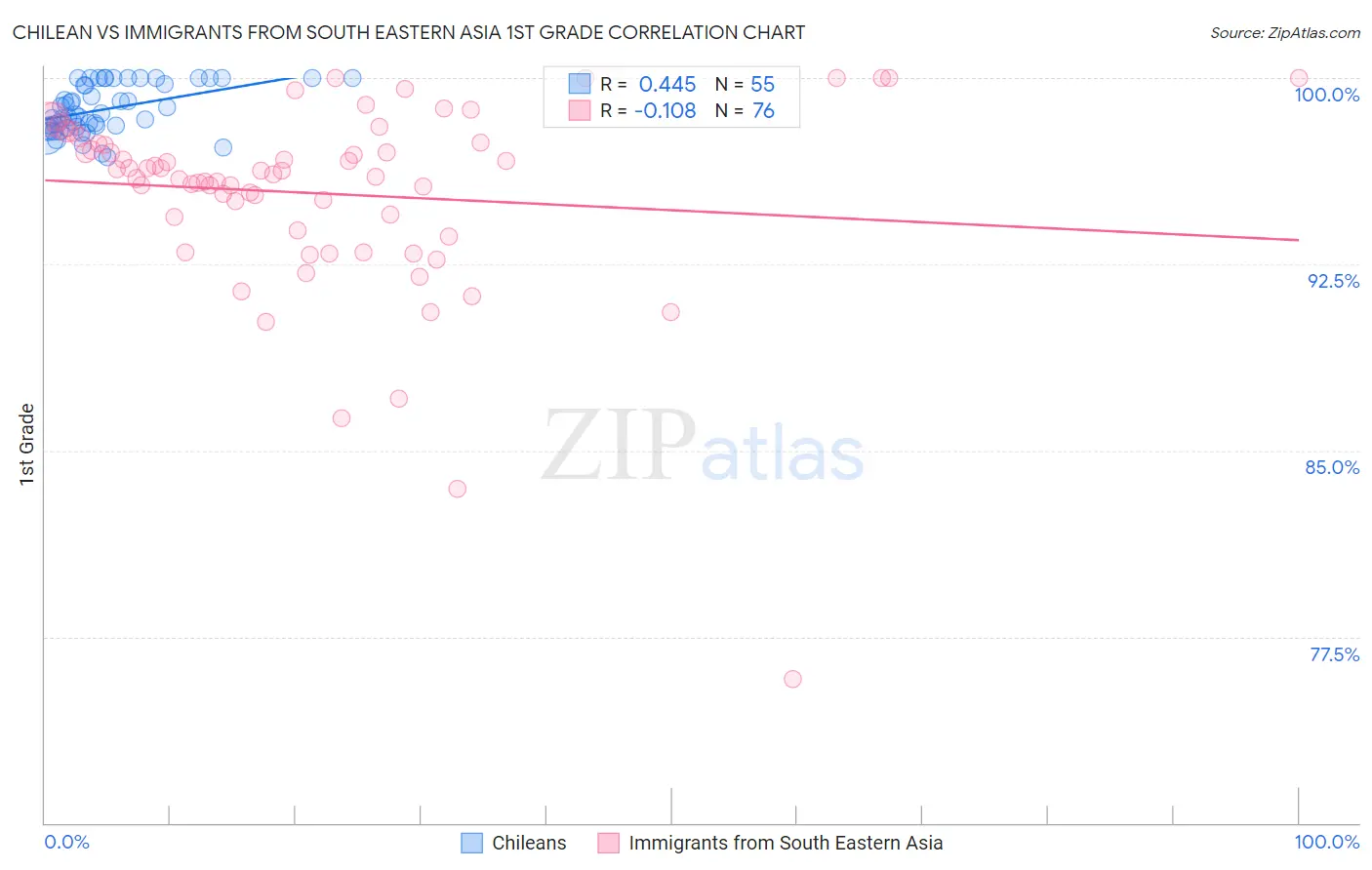 Chilean vs Immigrants from South Eastern Asia 1st Grade