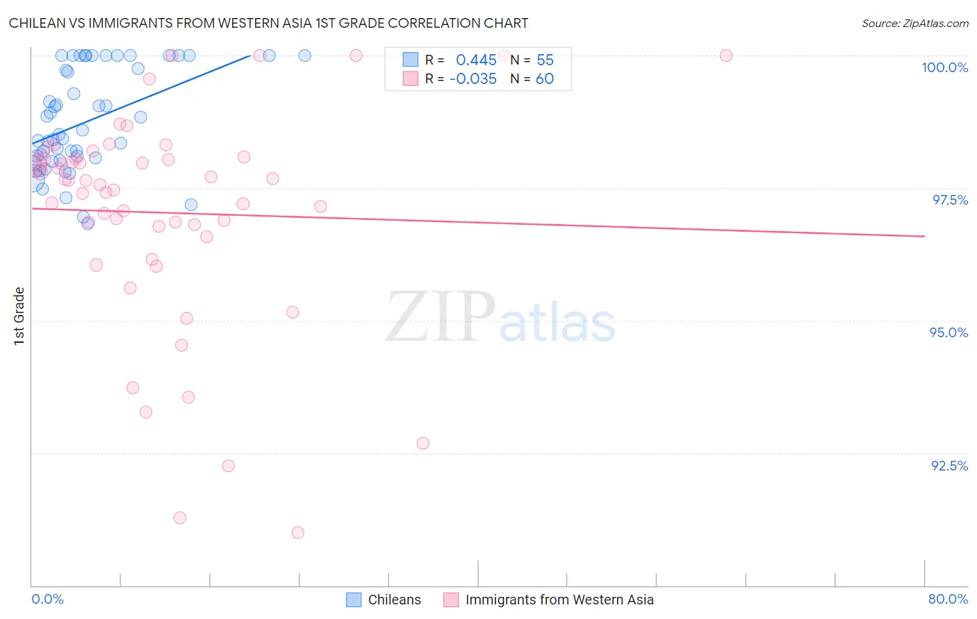 Chilean vs Immigrants from Western Asia 1st Grade