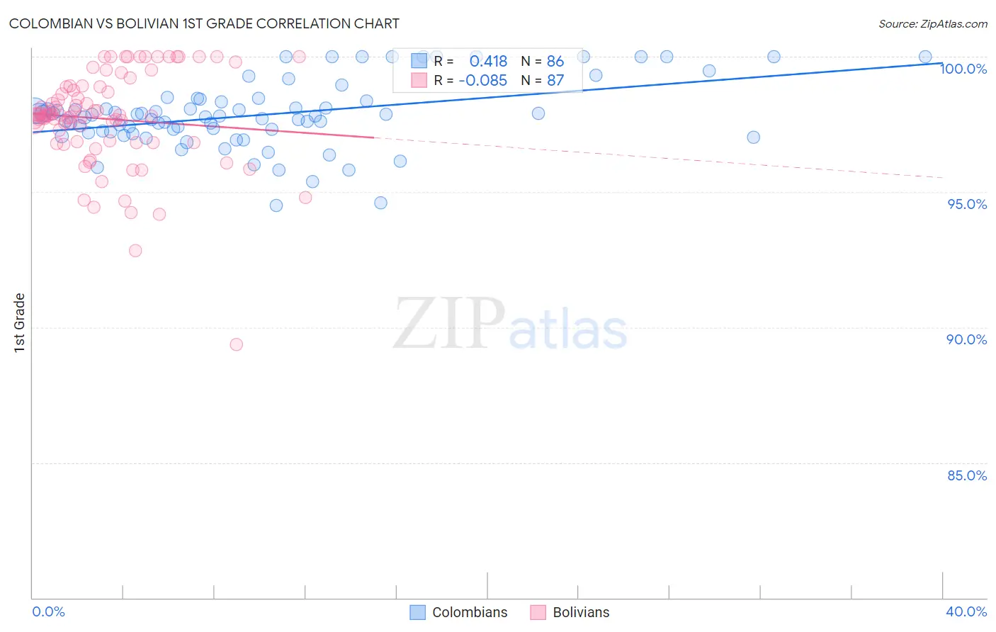 Colombian vs Bolivian 1st Grade