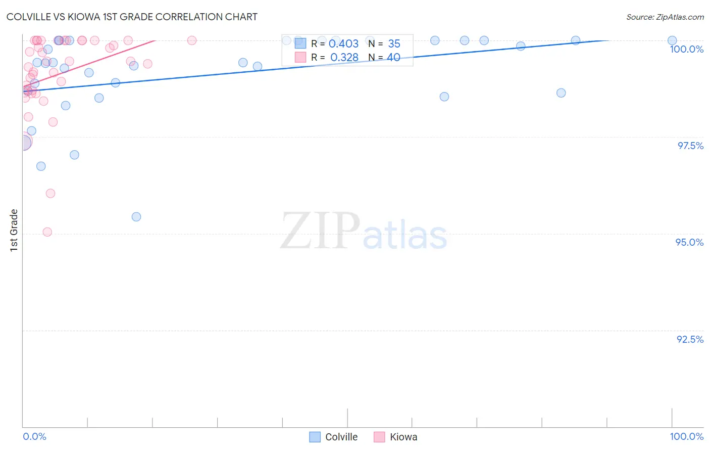 Colville vs Kiowa 1st Grade