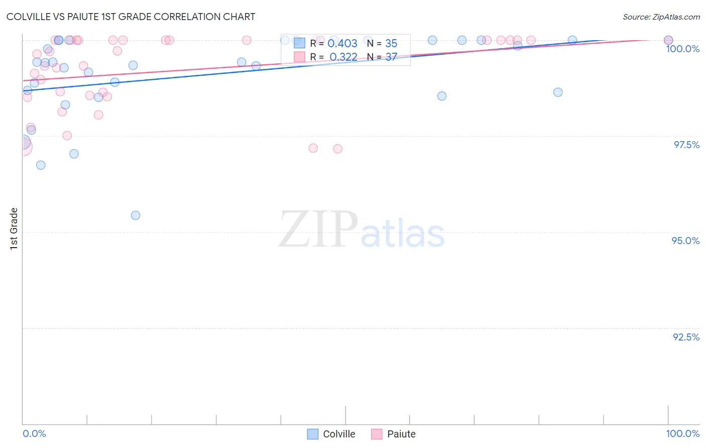Colville vs Paiute 1st Grade