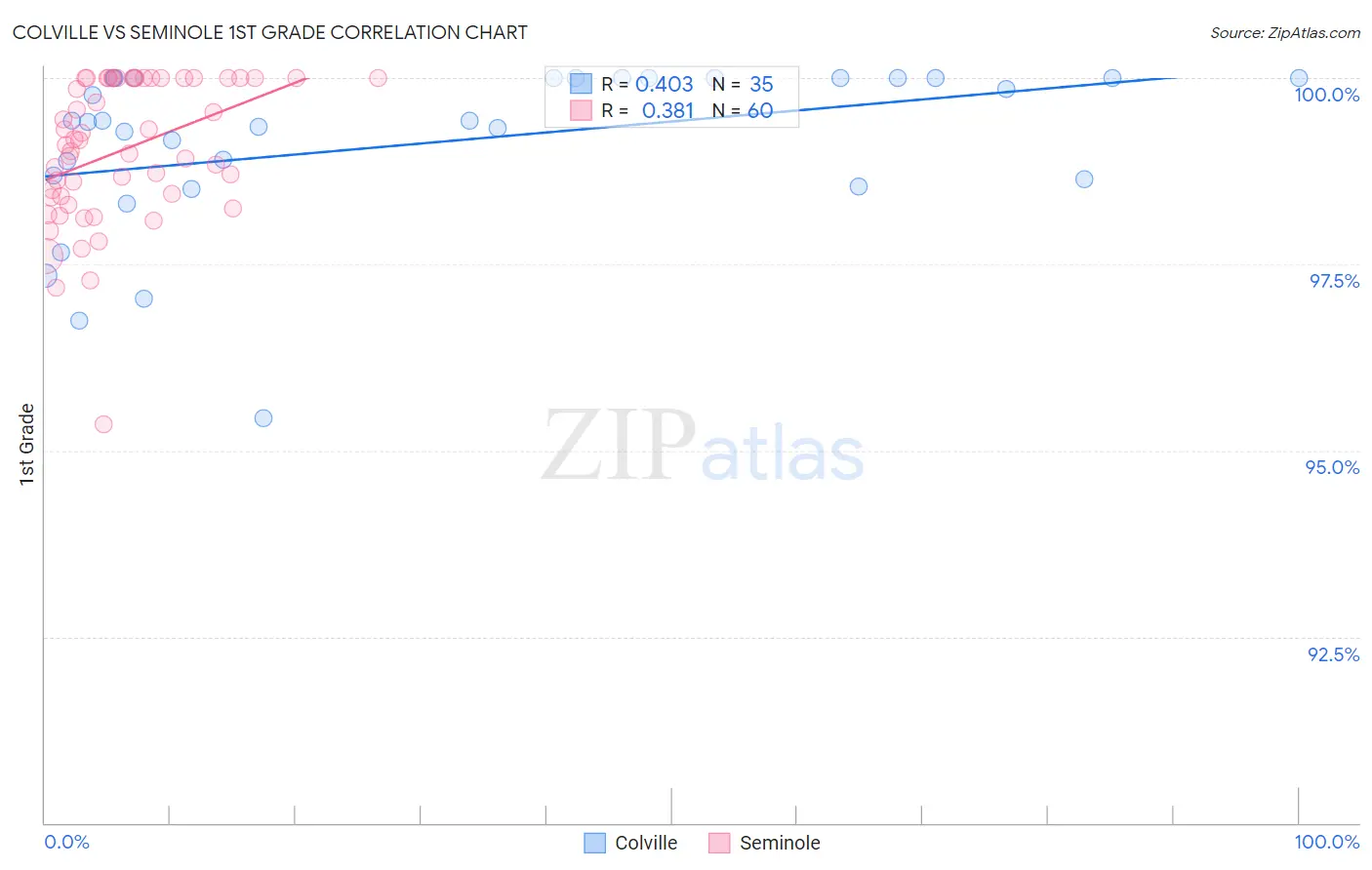 Colville vs Seminole 1st Grade