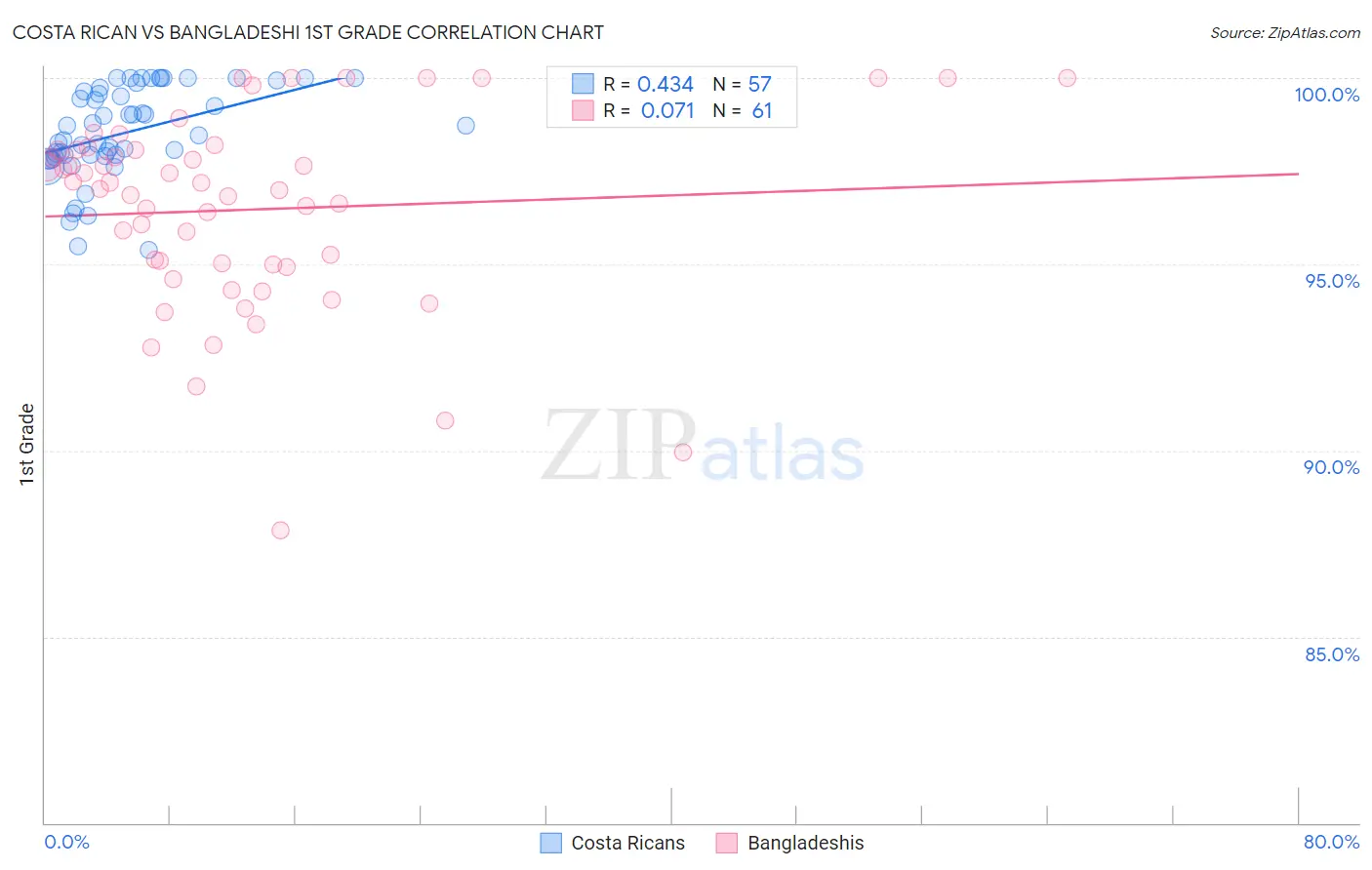 Costa Rican vs Bangladeshi 1st Grade