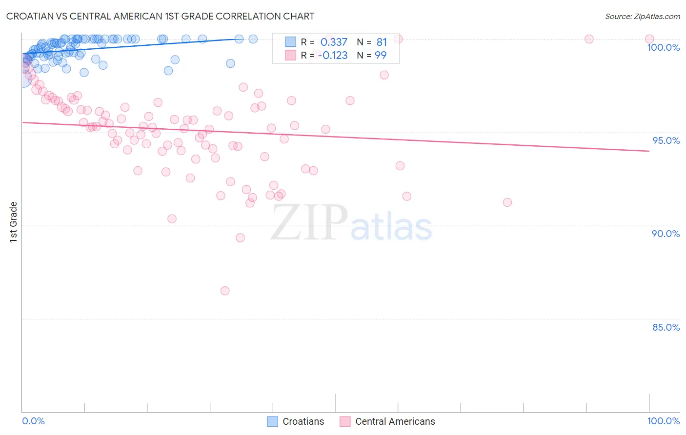 Croatian vs Central American 1st Grade