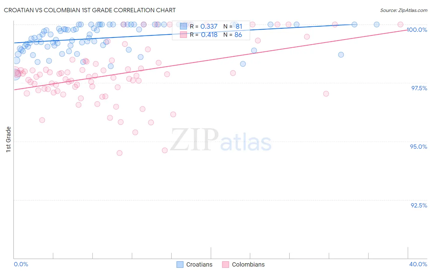 Croatian vs Colombian 1st Grade