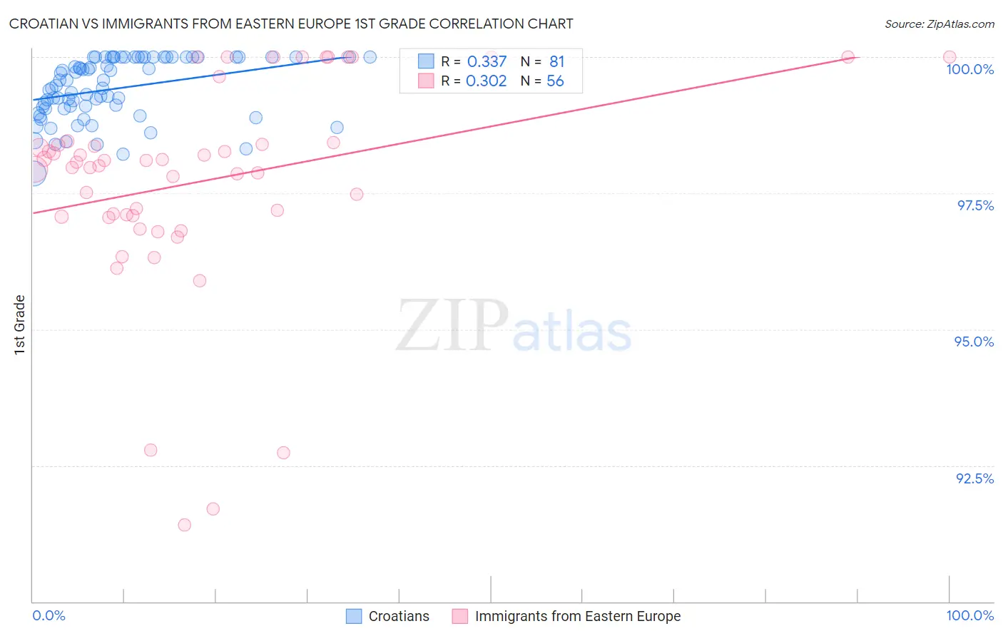 Croatian vs Immigrants from Eastern Europe 1st Grade