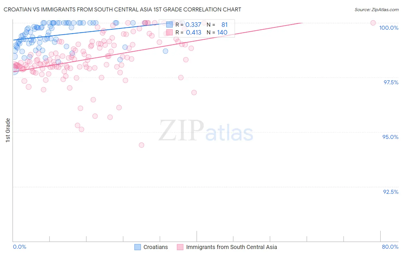 Croatian vs Immigrants from South Central Asia 1st Grade