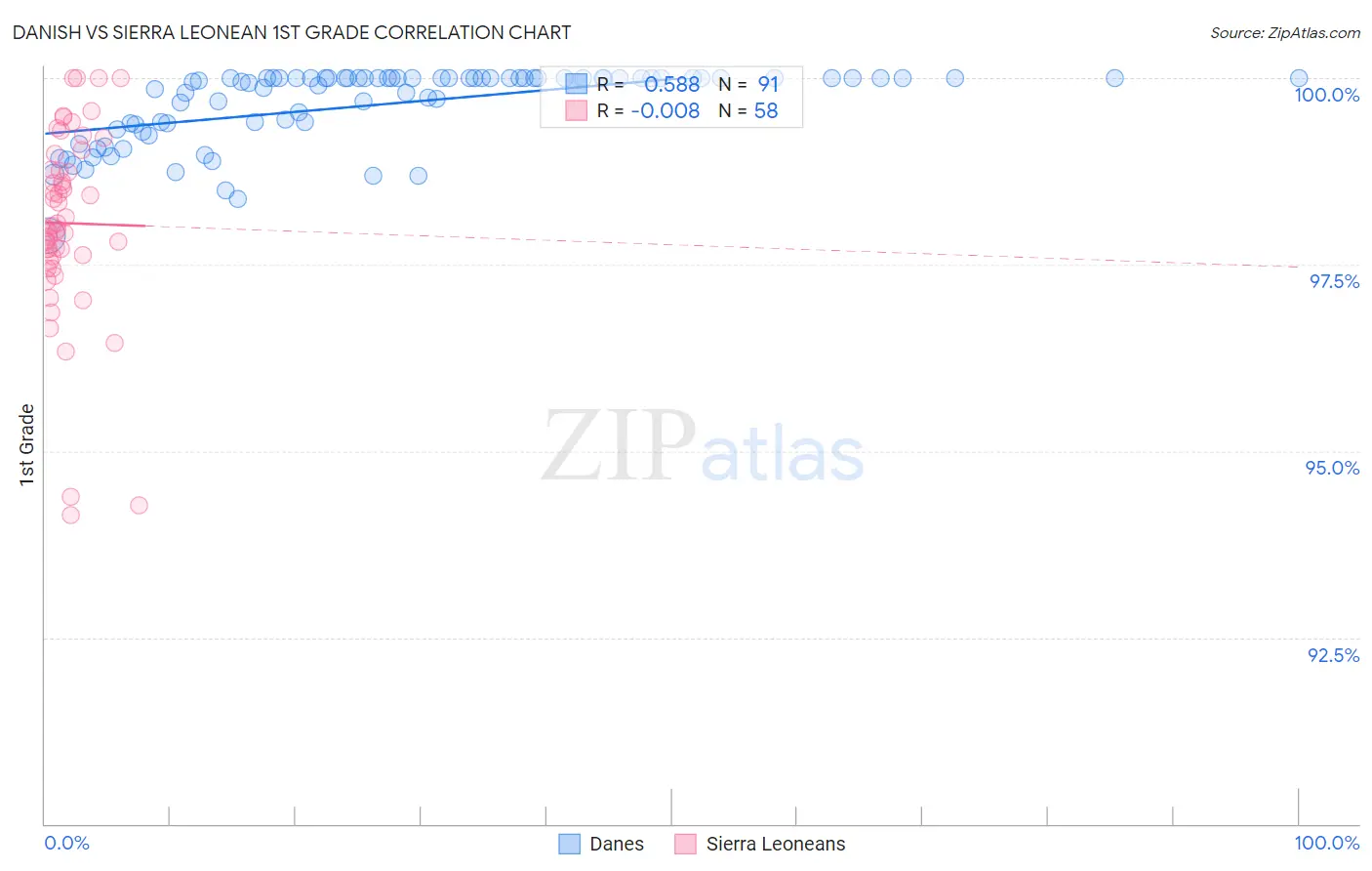 Danish vs Sierra Leonean 1st Grade