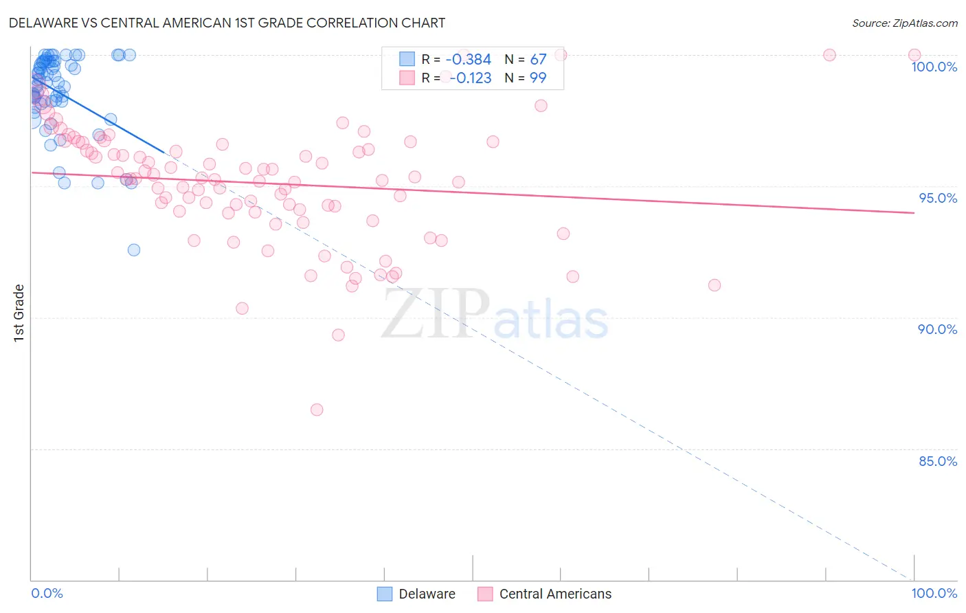 Delaware vs Central American 1st Grade