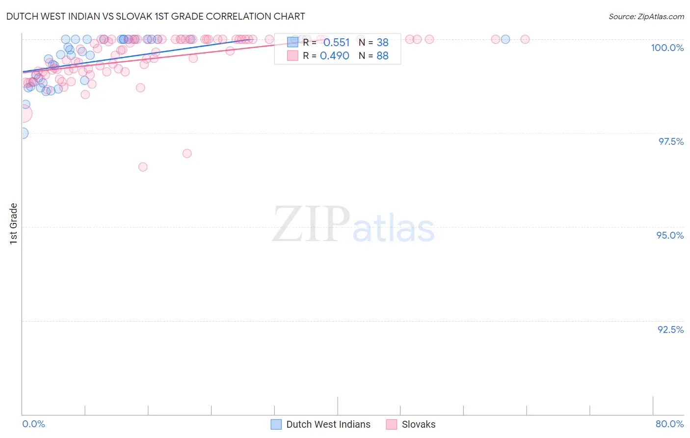 Dutch West Indian vs Slovak 1st Grade