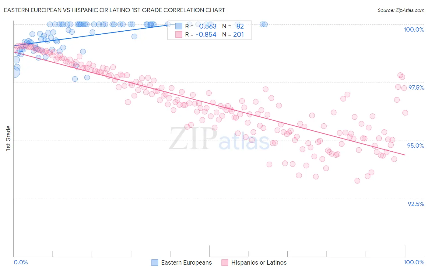 Eastern European vs Hispanic or Latino 1st Grade