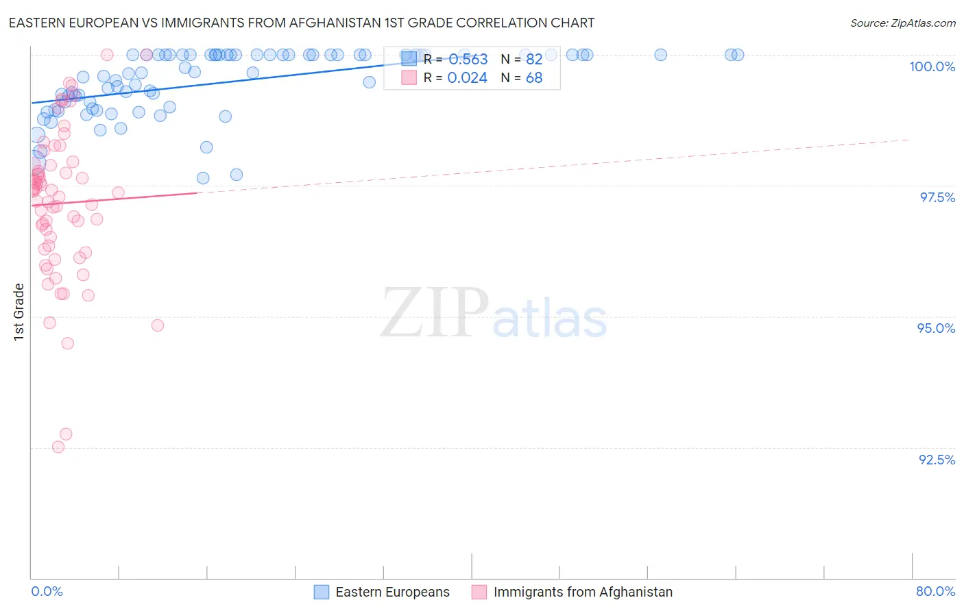 Eastern European vs Immigrants from Afghanistan 1st Grade