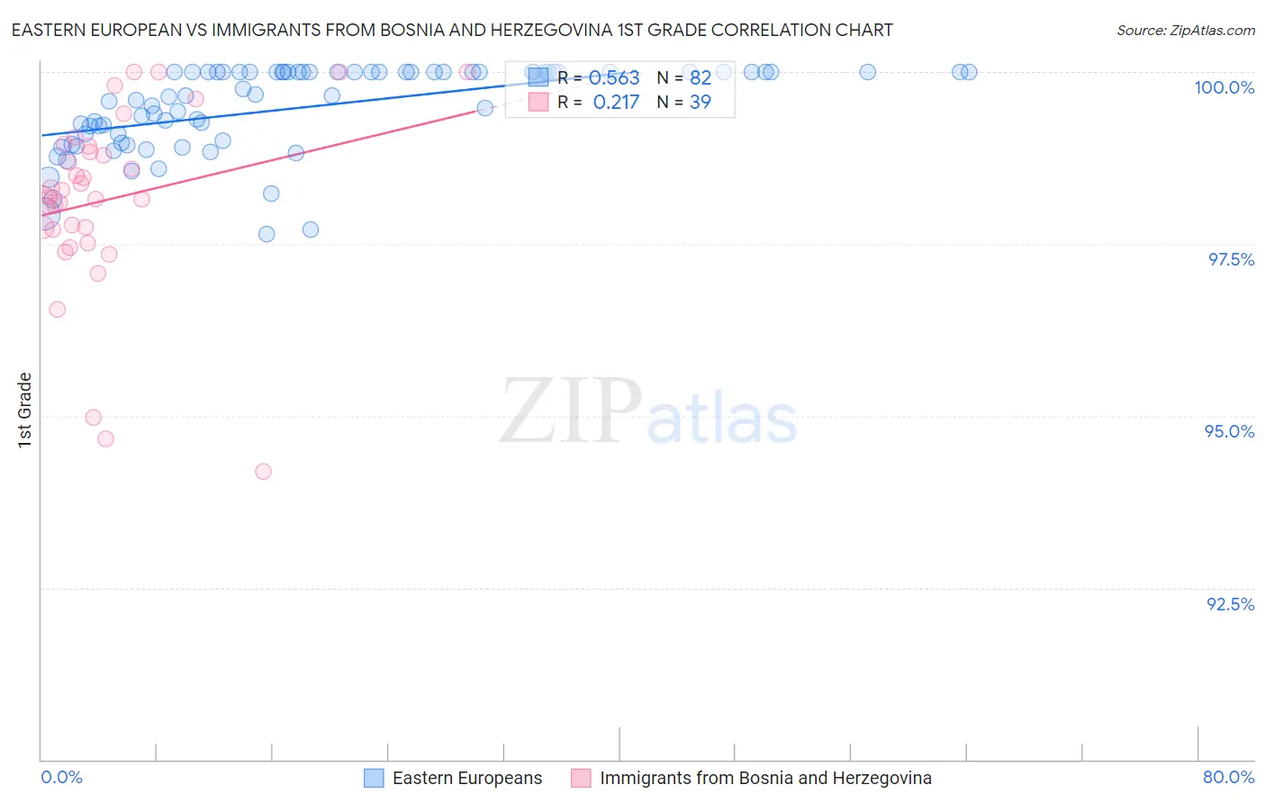 Eastern European vs Immigrants from Bosnia and Herzegovina 1st Grade