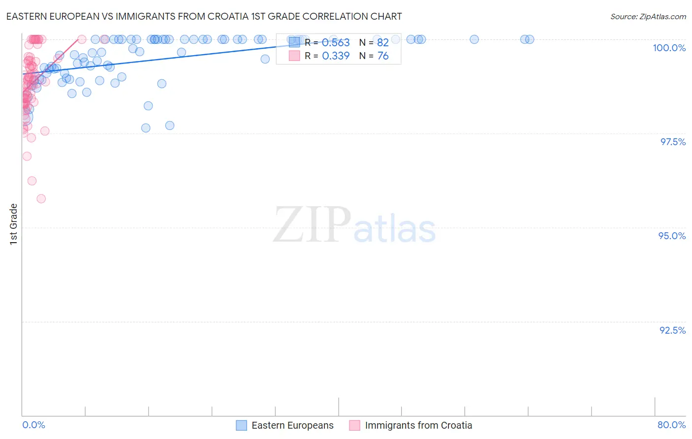 Eastern European vs Immigrants from Croatia 1st Grade