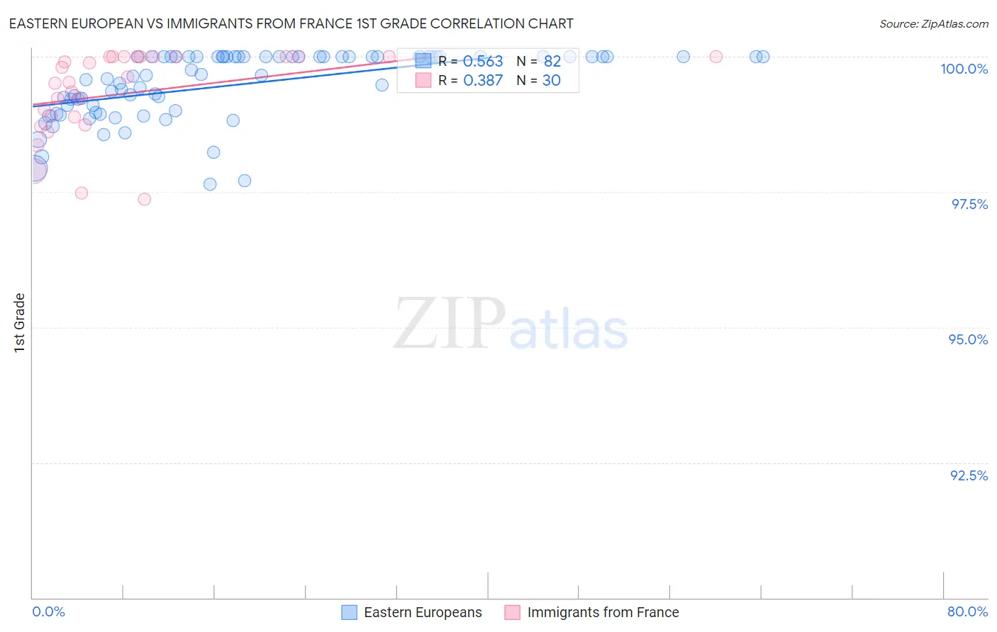 Eastern European vs Immigrants from France 1st Grade