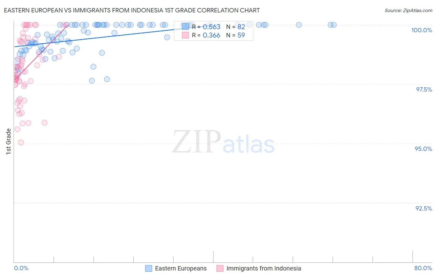 Eastern European vs Immigrants from Indonesia 1st Grade