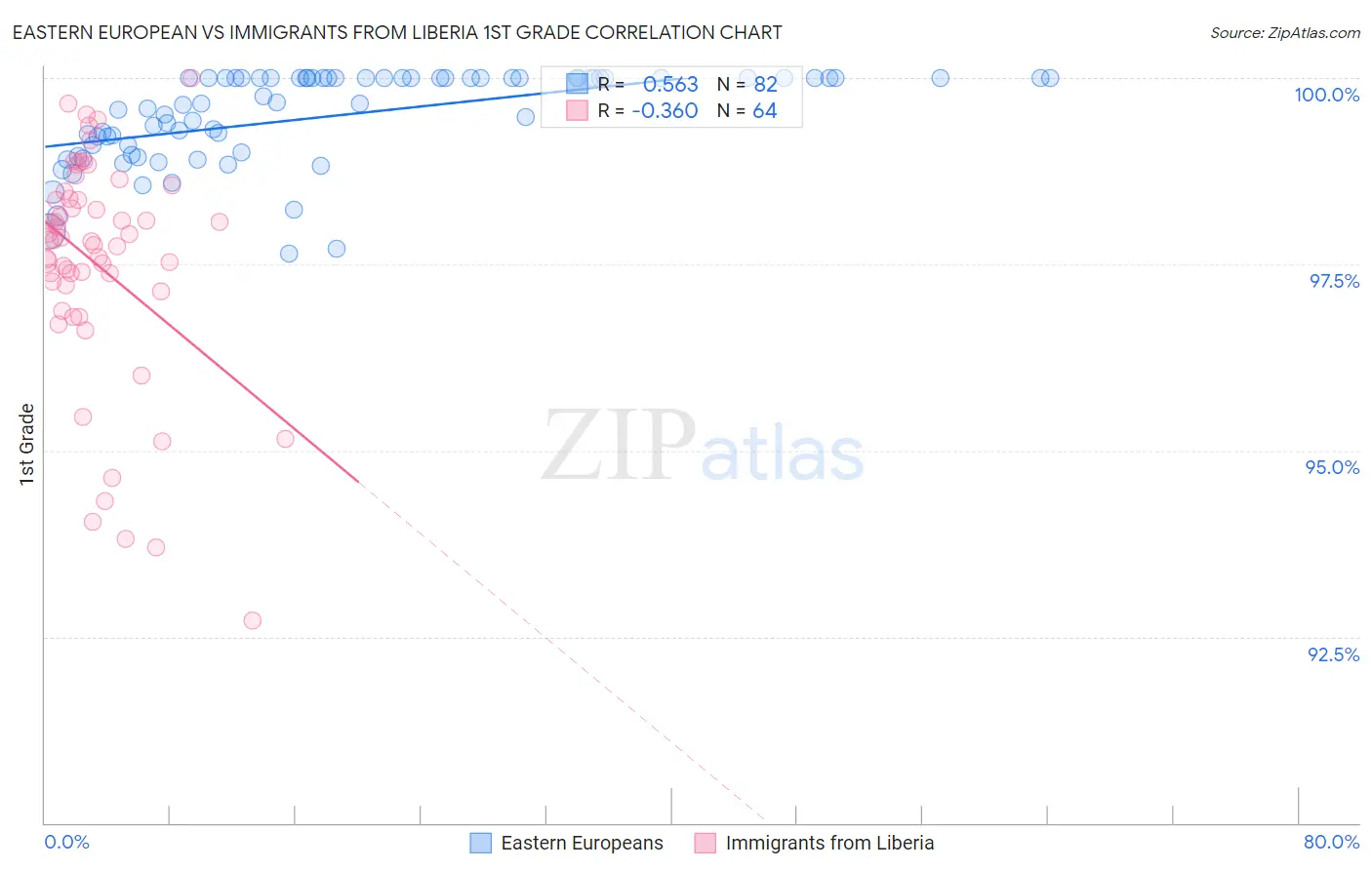 Eastern European vs Immigrants from Liberia 1st Grade