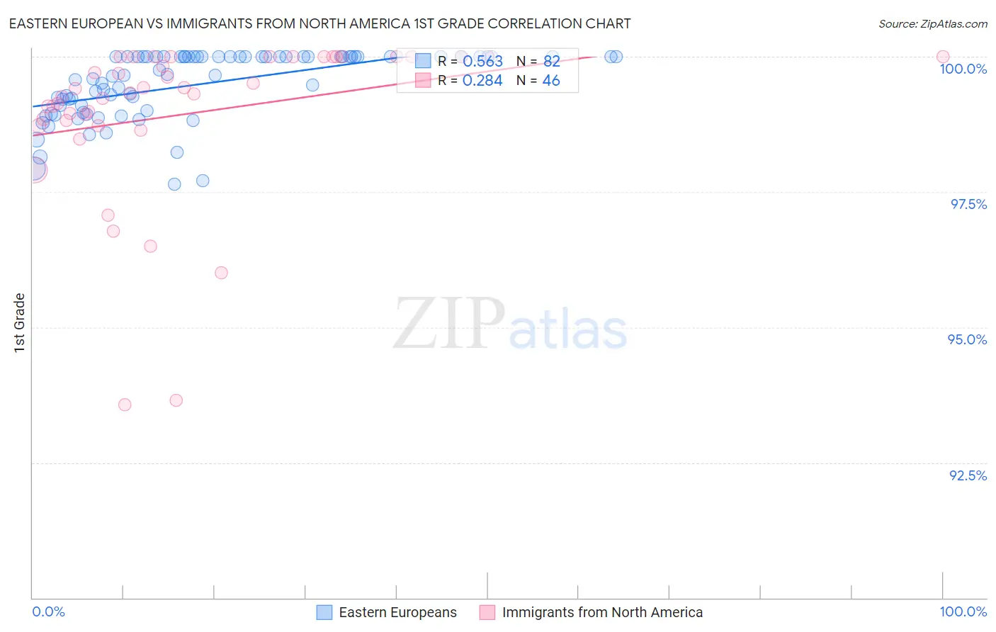 Eastern European vs Immigrants from North America 1st Grade